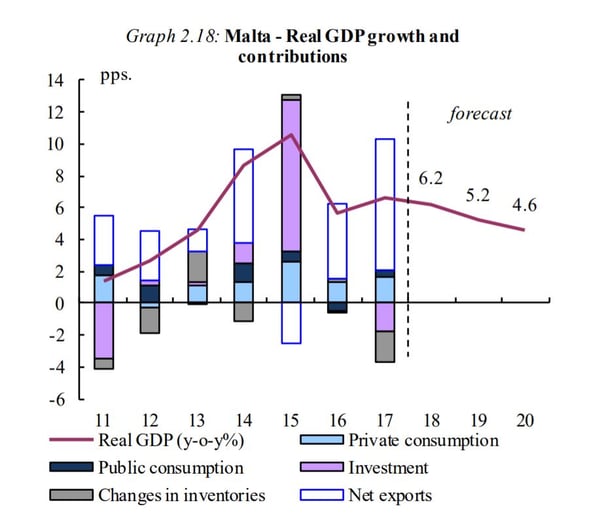 Malta - Real GDP growth and contributions graph 2019